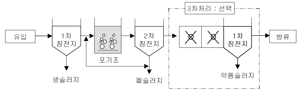 표준활성슬러지법 처리공정 모식도