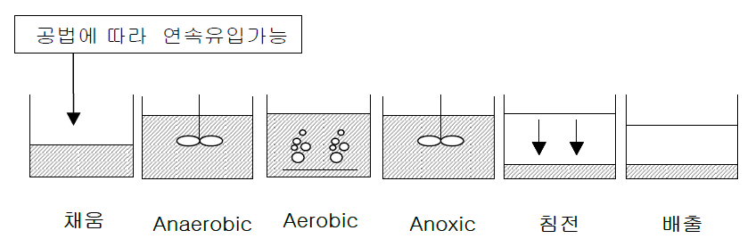 SBR 공법 처리공정 모식도