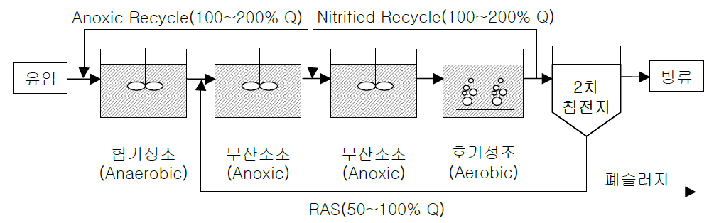 MUCT 공법 처리공정 모식도