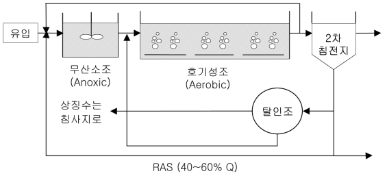 DNR 공법 처리공정 모식도