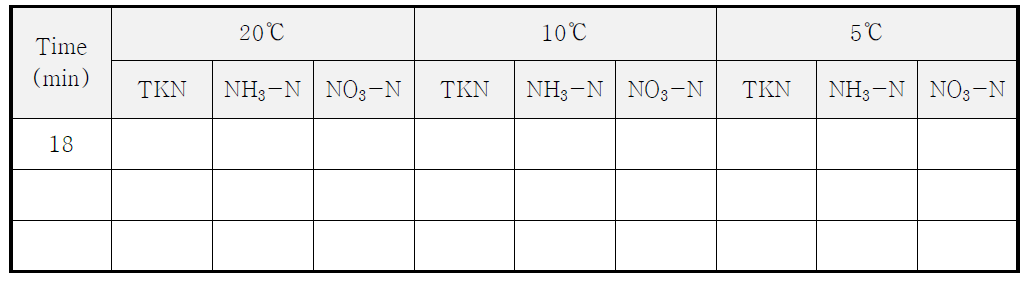 μmax,A값을 도출하기 위한 실험 date sheet