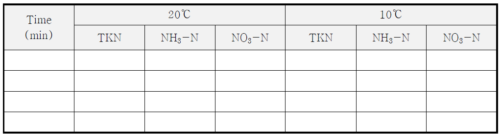 μmax,A값을 도출하기 위한 실험 date sheet