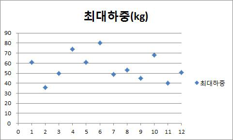 최대하중(2차 성능평가)