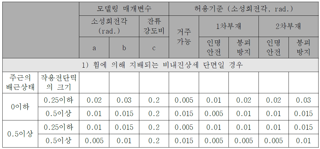 철근콘크리트 보의 모델링 매개변수 및 허용기준