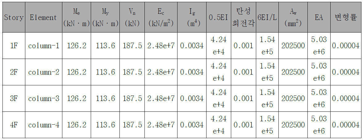 기둥 부재의 부재강도 및 강성