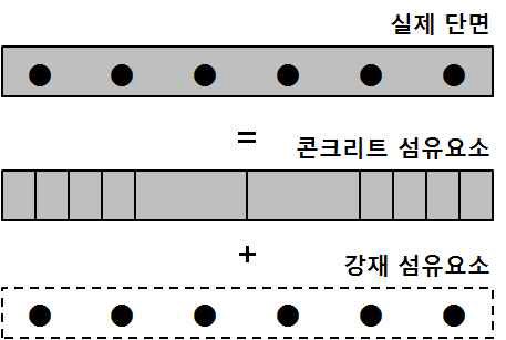 벽체 섬유요소(Fiber Element)의 비선형 모델링