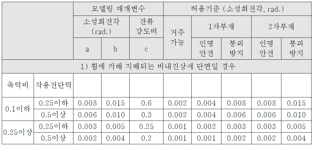 철근콘크리트 전단벽의 모델링 매개변수 및 허용기준