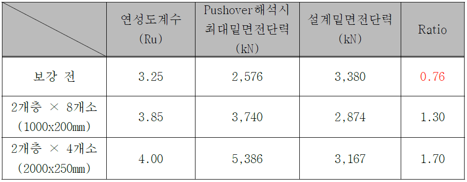 각 모델링별 설계밑면전단력 비교