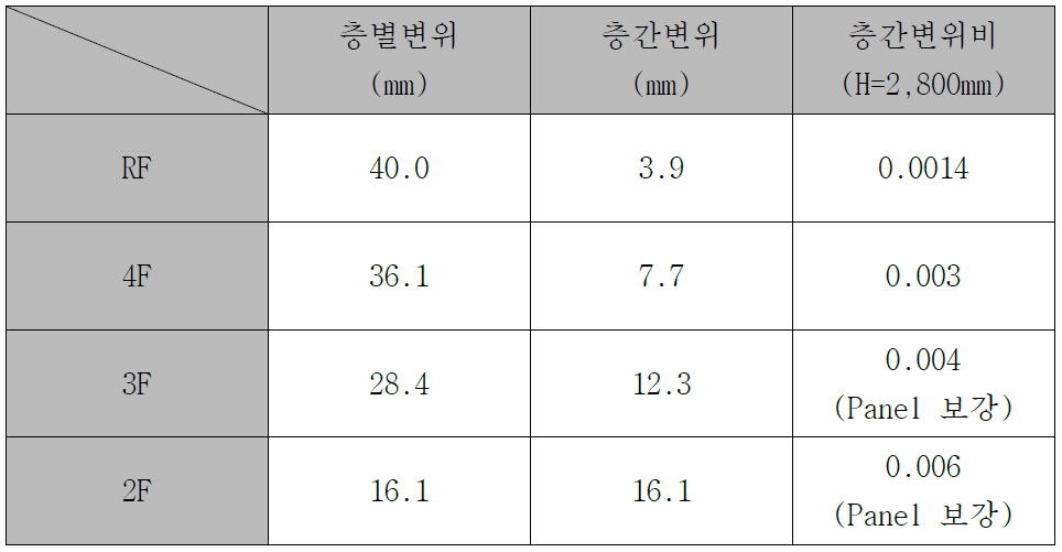 2층x8개소 보강시 층간변위비