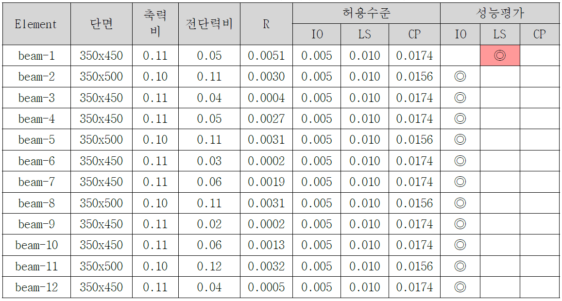 보 부재의 Group별 성능수준 평가