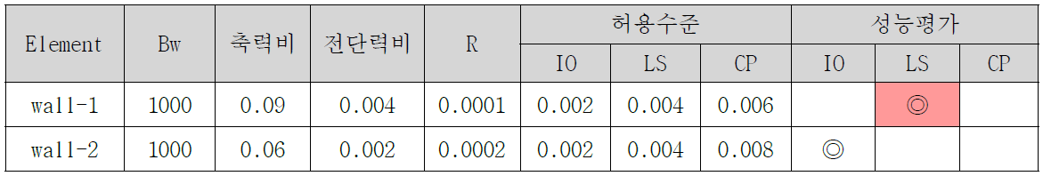 PC 전단벽의 Group별 성능수준 평가