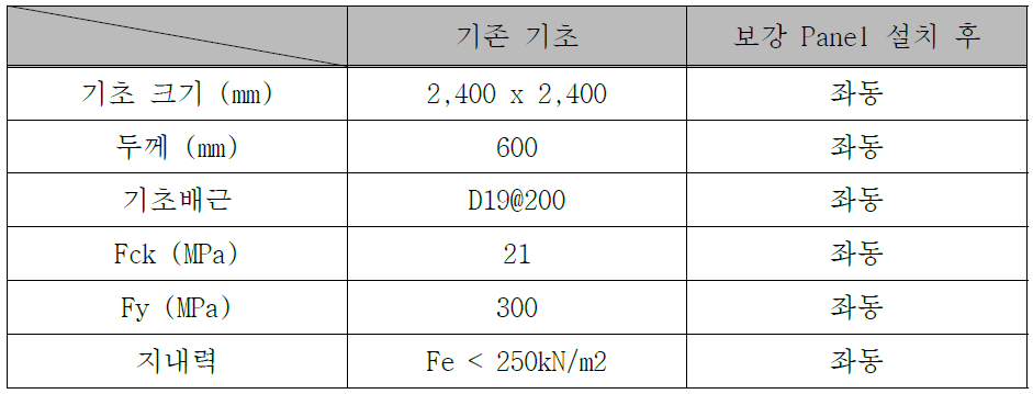 기존 기초 및 보강 Panel