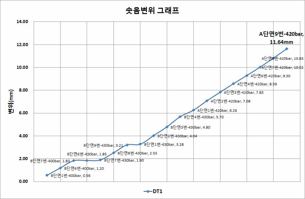 솟음변위 그래프