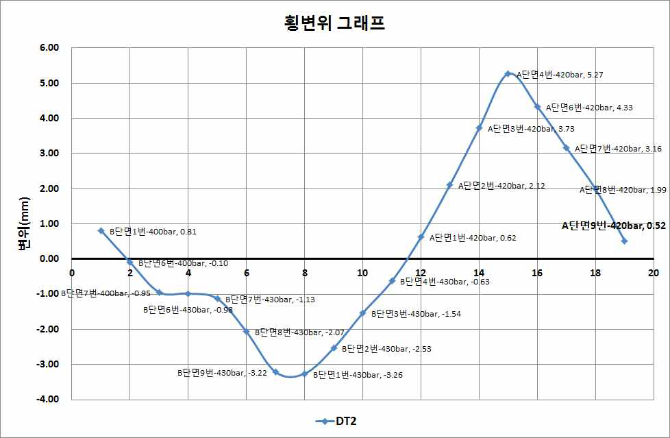 횡변위 그래프