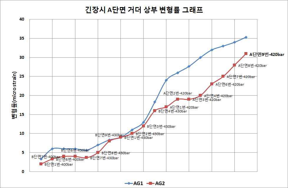 긴장시 A단면 거더 상부 변형률 그래프