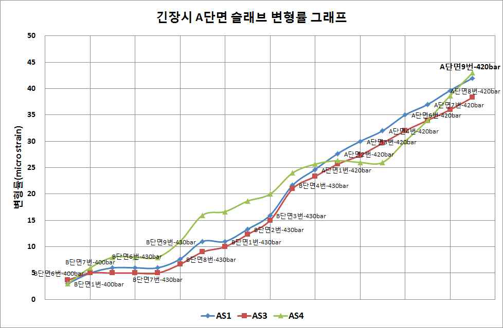 긴장시 A단면 슬래브 변형률 그래프