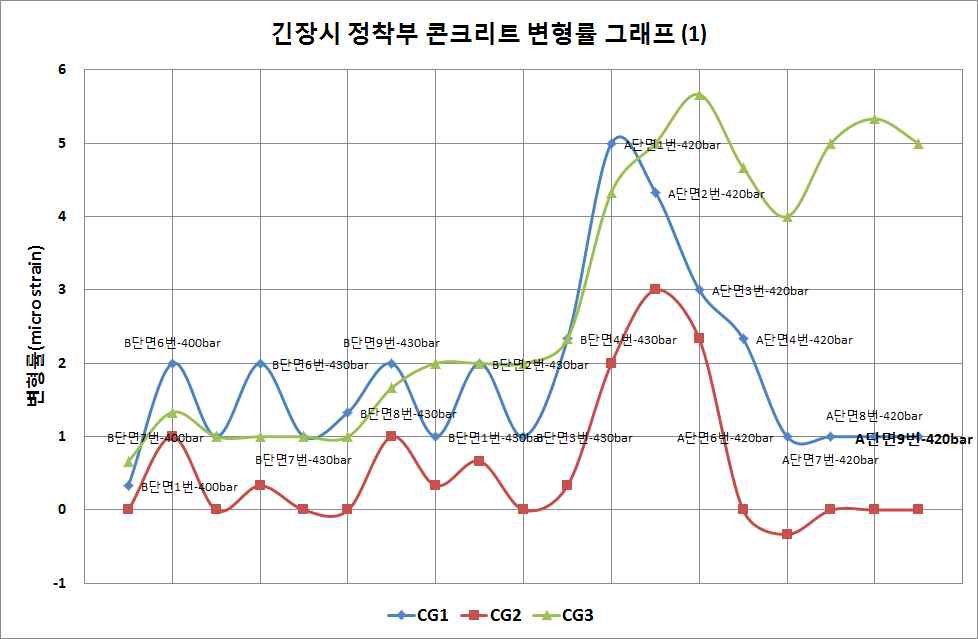 긴장시 정착부 콘크리트 변형률 그래프 (1)