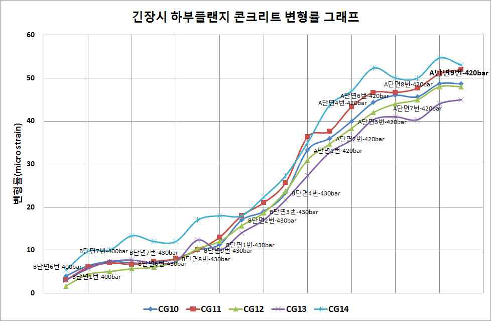 긴장시 하부플랜지 콘크리트 변형률 그래프