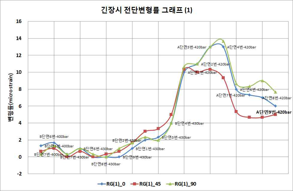 긴장시 전단변형률 그래프 (1)