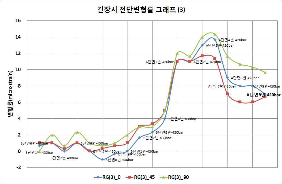 긴장시 전단변형률 그래프 (3)