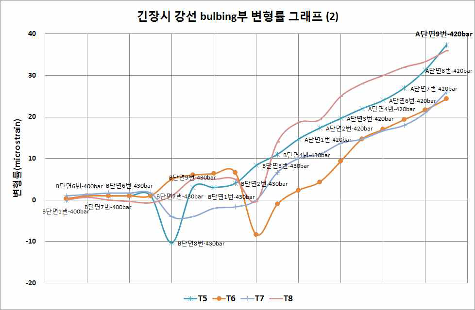 긴장시 강선 bulbing부 변형률 그래프 (2)