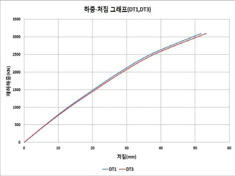 하중-처짐 그래프(DT1, DT3)