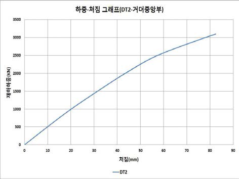 하중-처짐 그래프(DT2-거더 중앙부)