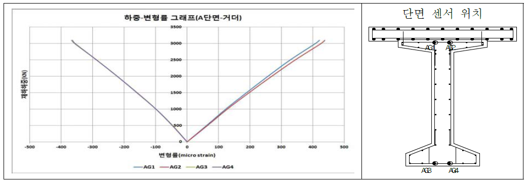 하중-변형률 그래프(A단면-거더)