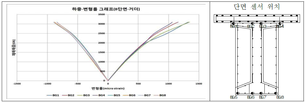 하중-변형률 그래프(B단면-거더)