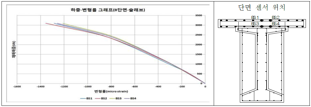 하중-변형률 그래프(B단면-슬래브)