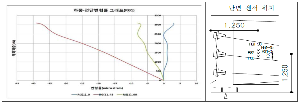하중-전단변형률 그래프(RG1)