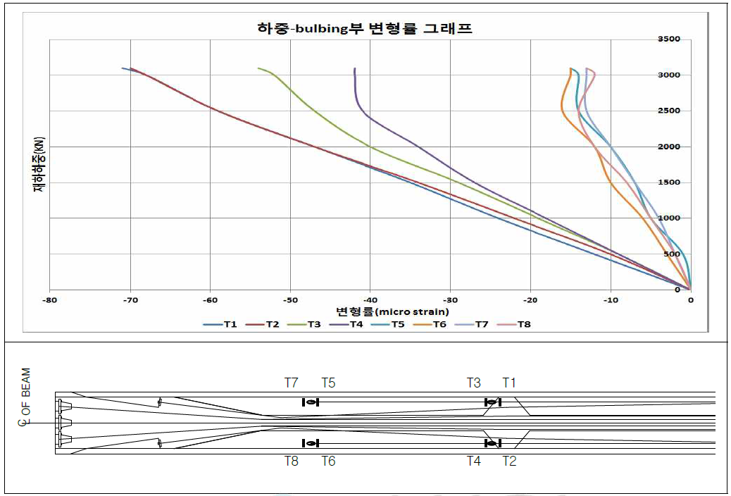 하중-강선 bulbing부 변형률 그래프