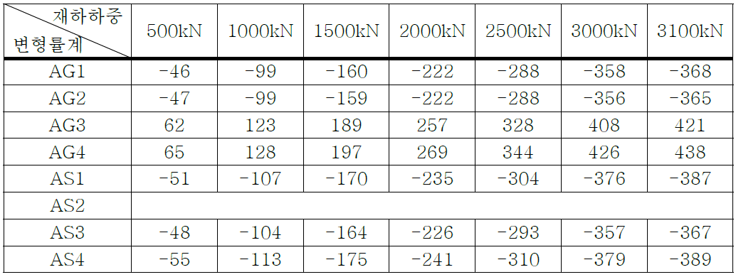 A단면 재하하중 변화에 하중 단계별 변형률