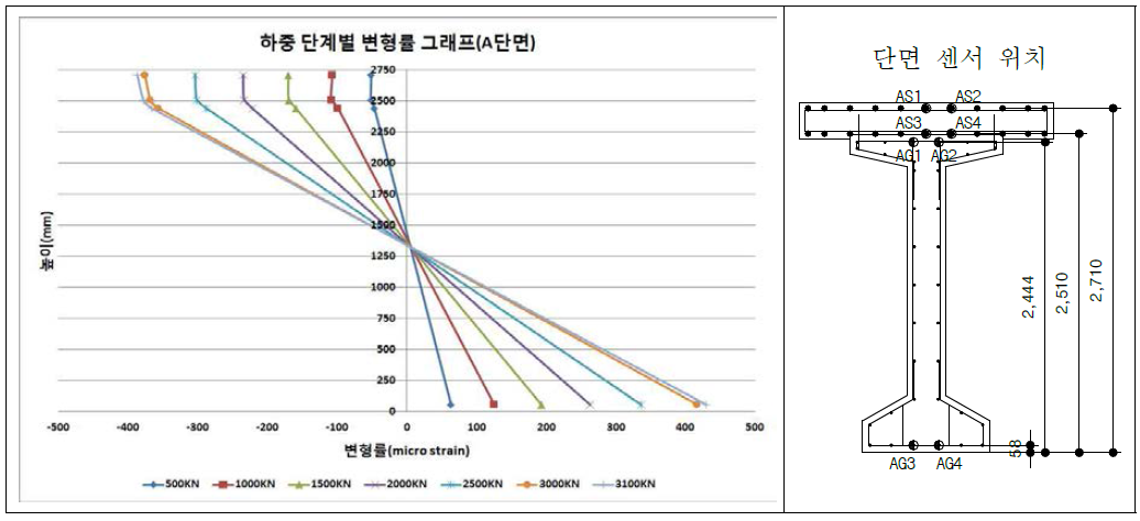 하중 단계별 변형률 그래프(A단면)