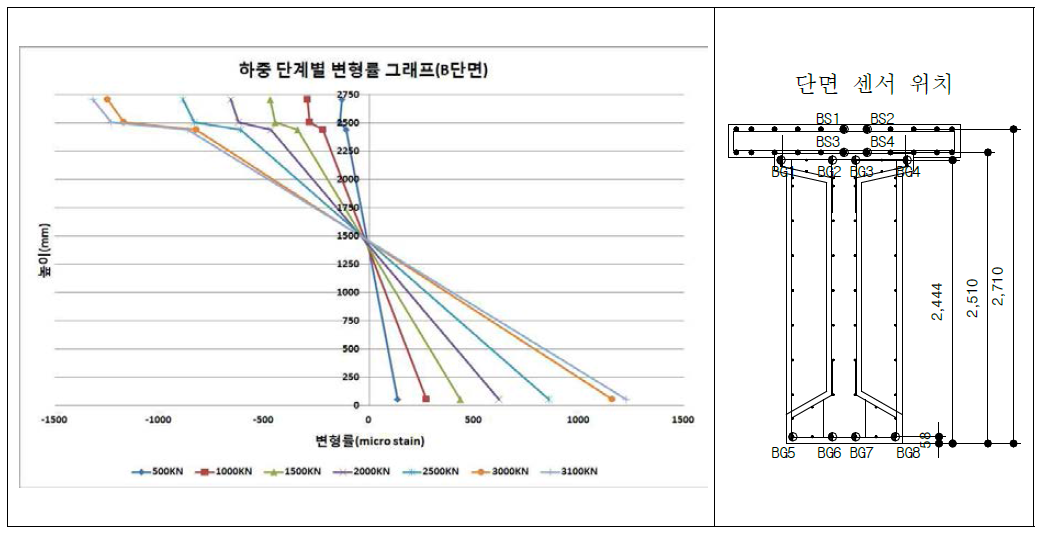 하중 단계별 변형률 그래프(B단면)