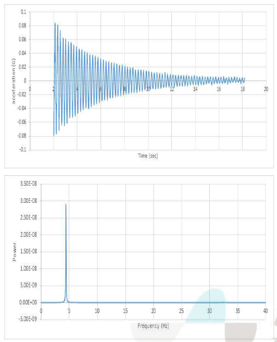 ACC1-FFT 분석을 통한 고유진동수 측정 결과 그래프