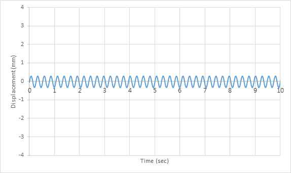 비공진시(3.8Hz) 경간 중앙 변위 시간이력