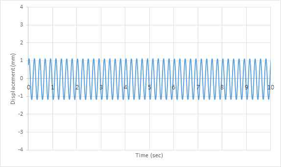 비공진시(4.5Hz) 경간 중앙 변위 시간이력