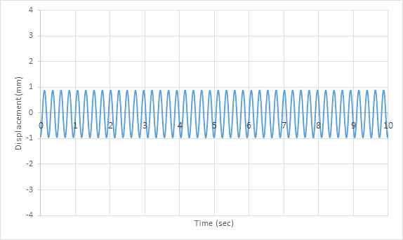 비공진시(4.2Hz) 경간 중앙 변위 시간이력