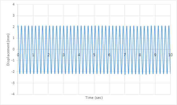 비공진시(4.35Hz) 경간 중앙 변위 시간이력