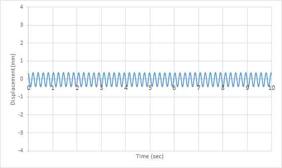 비공진시(4.8Hz) 경간 중앙 변위 시간이력