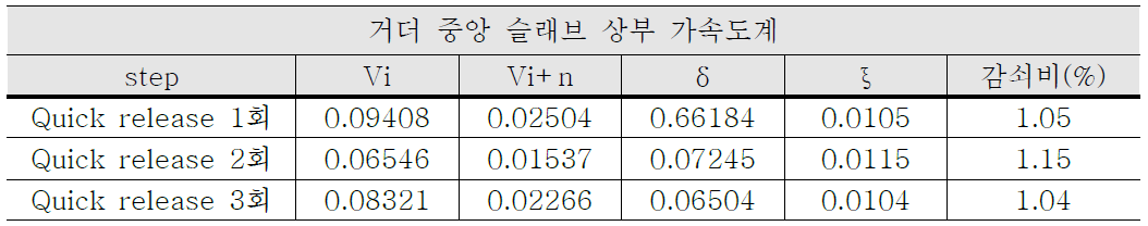 거더 중앙 슬래브 상부 가속도계 데이터를 이용한 감쇠비 추정값 (n=20)