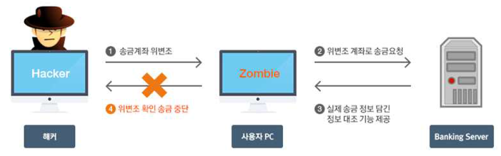 해킹 공격 시나리오