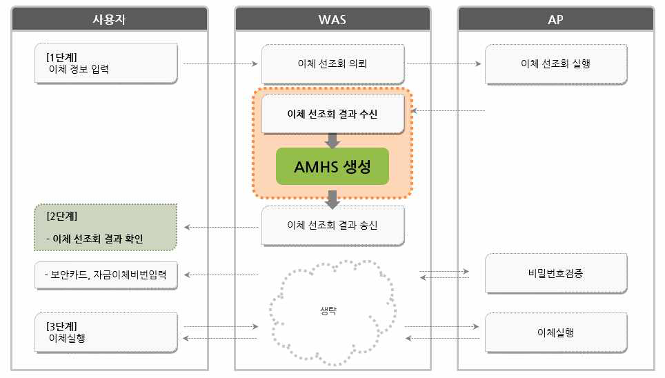 송금 시스템 구성도