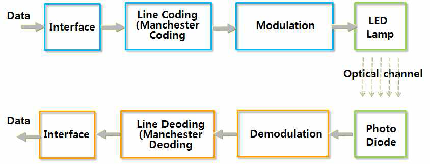 가시광통신 데이터 흐름도