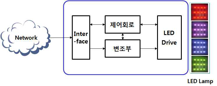 가시광통신 송신부 구조