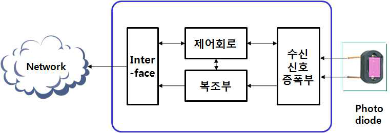 가시광통신 수신부 구조