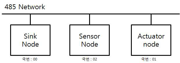 RS485 네트워크