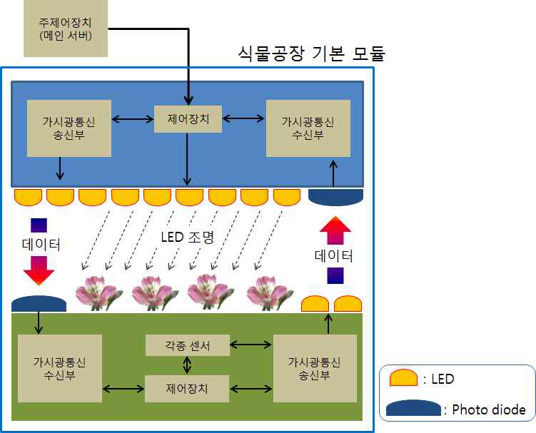 식물공장 단위 시스템