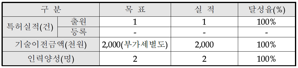 특허, 기술이전, 인력양석 실적